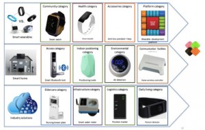 Examples of IoT Systems Reference Designs Developed by SITRI