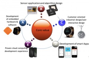 Sensor Applications and Algorithm Design